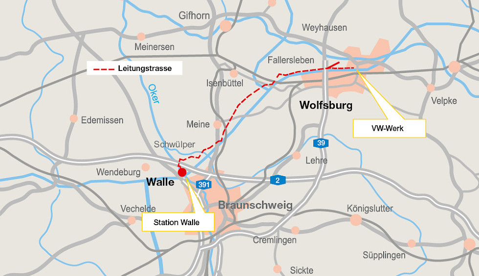Die Leitungstrasse führt von der Anschlussstelle Walle bis zum 33 km entfernten VW-Werk in Wolfsburg.
